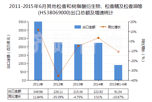 2011-2015年6月其他松香和樹(shù)脂酸衍生物、松香精及松香油等(HS38069000)出口總額及增速統(tǒng)計(jì)